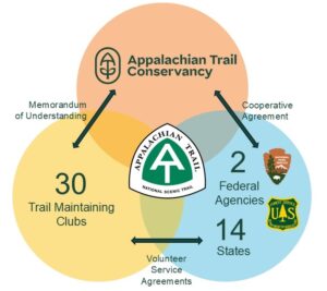 A.T. Cooperative Management diagram