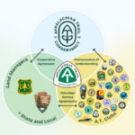 Venn diagram depicting overlap of cooperative management agreement between ATC, Land Mangers (federal, state, local) and 30 A.T. clubs
