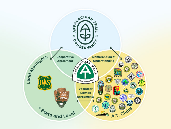 Clubs & Partners - Appalachian Trail Conservancy